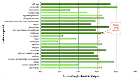 Szakközépiskolai férőhelyek betöltöttsége szakmacsoportonként