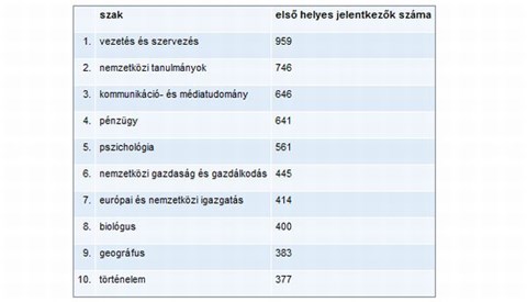 Legnépszerűbb szakok 2012