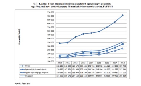 egészségügyi dolgozók száma magyarországon 2021)