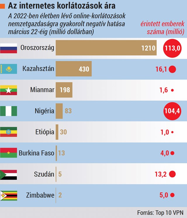 hvg360 nmag t szankcion lja Oroszorsz g nagy k rt okoznak a