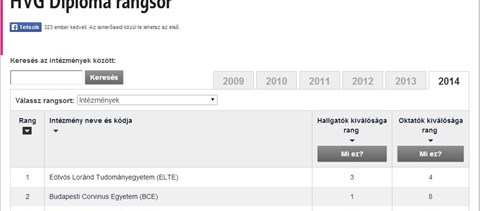 Itt van az egyetemek-főiskolák teljes toplistája - online rangsorok