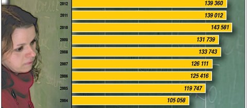 Infografika: így változott az oktatásban dolgozók bére