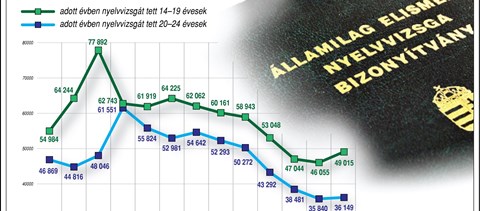 Valami történt a nyelvvizsgákkal az utóbbi években