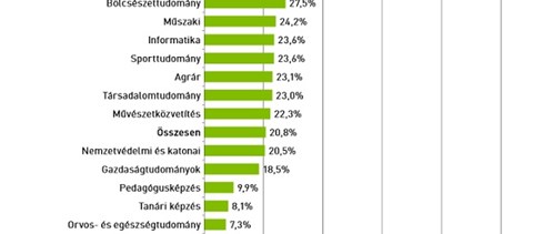 Ezeket a területeket "hagyják ott" a leggyakrabban a hallgatók