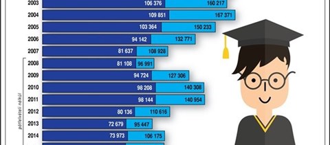 Így alakult az elmúlt években a felvételizők és a felvettek aránya: idén közel 108 ezren jelentkeztek