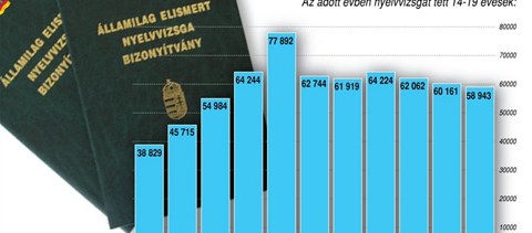 Infografika: nehezebb lett a nyelvvizsga, vagy kevesebben jelentkeznek?