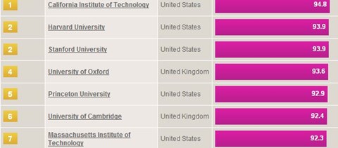 Idén sem került magyar egyetem a világ legjobbjai közé