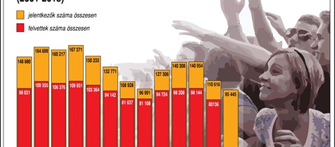 Infografika: évről évre csökken a felvételizők száma