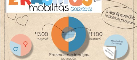 Erasmus: évről évre többen mennek külföldre tanulni