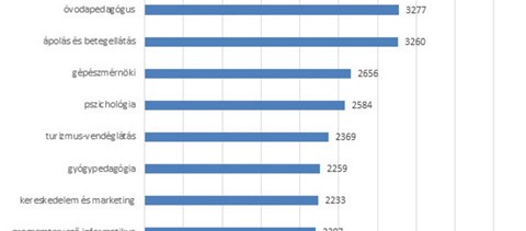 Ez a tíz legnépszerűbb alapszak a 2017-es felvételin