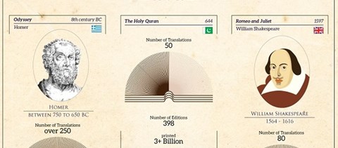 Infografika: minden idők legnépszerűbb könyvei