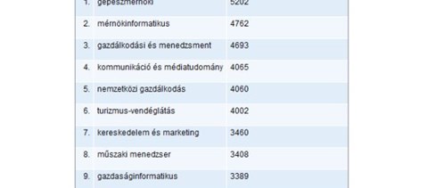 Felvételi 2012: ez a tíz legnépszerűbb alapszak, nehéz lesz a bejutás