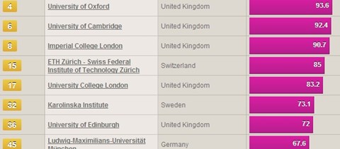 Európa legjobb egyetemeinek 2011-es rangsora