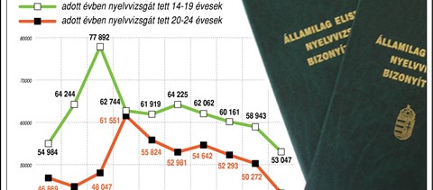 Infografika: évről évre csökken a nyelvvizsgát szerző diákok száma