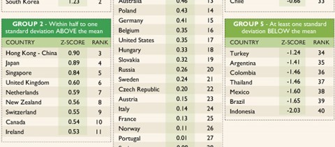 Meglepő rangsor: jobb a magyar oktatás, mint az osztrák és a norvég?