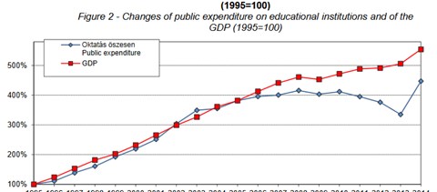 Nem a jövőbe fektetett a kormány: az oktatás költségvetésének két legfontosabb táblája