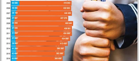 Folyamatosan csökken az érettségizők száma, 2017 a mélypont