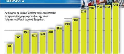 Infografika: hányan tanultak külföldön Erasmus-ösztöndíjjal?