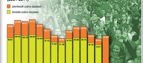 Így esett vissza az egyetemre jelentkezők száma