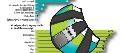 Infografika: országok, ahol tízből nyolc felnőtt analfabéta