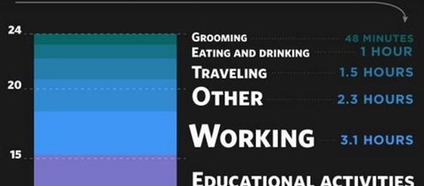 Infografika: sokat facebookozunk és alszunk, de túl keveset tanulunk