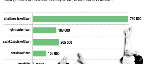 Így csökkent százezerrel a közoktatásban tanulók száma