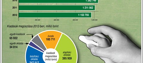 Infografika: mennyit költünk oktatásra?