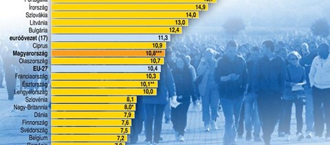 Munkanélküliség: Romániában és Szlovéniában is jobb a helyzet