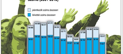 Tíz éve nem volt ennyire kevés elsőéves az egyetemeken és főiskolákon