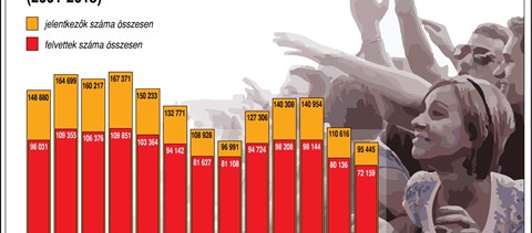 Infografika: így esett vissza a felvételizők és a gólyák száma