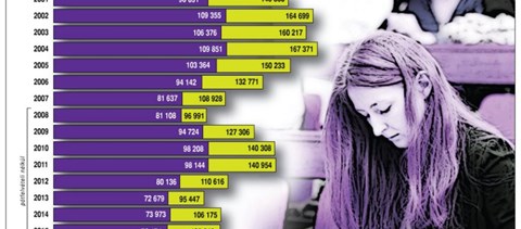 Infografika: így változott a felvételizők és az elsőévesek száma