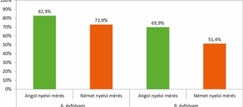 Friss felmérés mutatja, hogy állnak az általános iskolások nyelvtudás terén