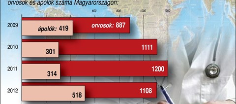 Infografika: megugrott a külföldön elhelyezkedő ápolók száma