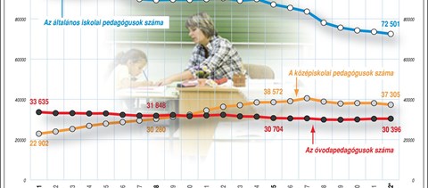 Infografika: így csökken a tanárok és a tanítók száma