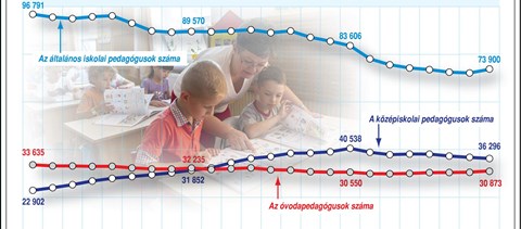 Infografika: hány pedagógus dolgozik az országban?