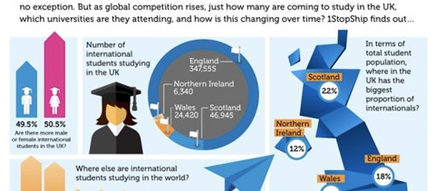 A nap infografikája: kik a külföldi hallgatók az angliai egyetemeken?