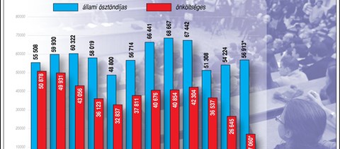 Drasztikusan csökken a fizetős hallgatók száma