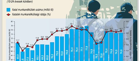 Infografika: több mint hetvenmillió pályakezdő keres munkát