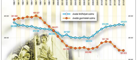 Itt vannak az adatok: több tízezer üres férőhely van az óvodákban