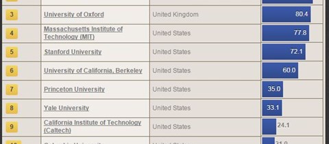 Friss felsőoktatási rangsor: ezek a világ legerősebb egyetemei