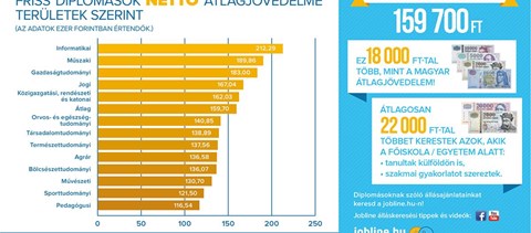 Mennyit keresnek a bölcsészek és a jogászok?