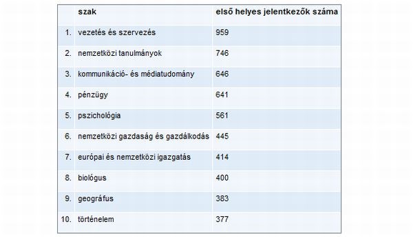 Legnépszerűbb