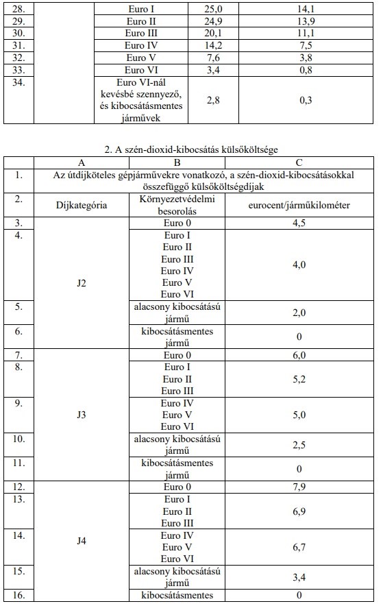A szén-dioxidkibocsátás külsőköltsége - táblázat