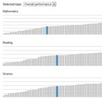 Hogyan teljesítenek a magyar diákok matekból és szövegértésből?