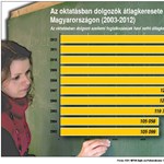 Infografika: így változott az oktatásban dolgozók bére