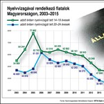 Valami történt a nyelvvizsgákkal az utóbbi években