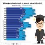 Így alakult az elmúlt években a felvételizők és a felvettek aránya: idén közel 108 ezren jelentkeztek