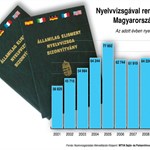 Infografika: nehezebb lett a nyelvvizsga, vagy kevesebben jelentkeznek?