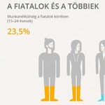 Inforgrafika: fiatalok, tanultak, munkanélküliek