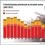 Infografika: évről évre csökken a felvételizők száma